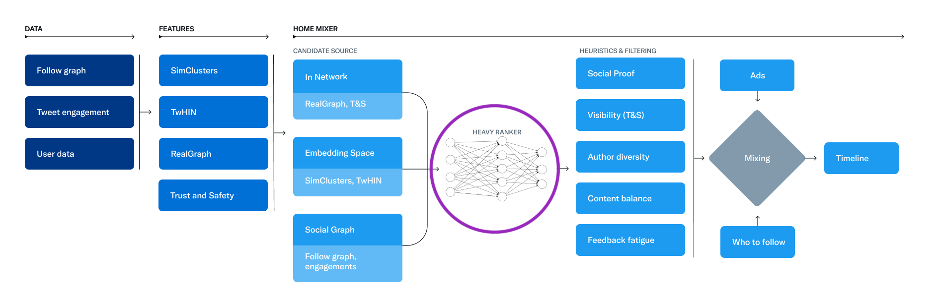 Twitter/X Algorithm