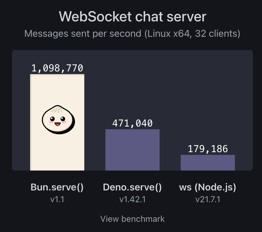 Bun benchmark of websocket implementation