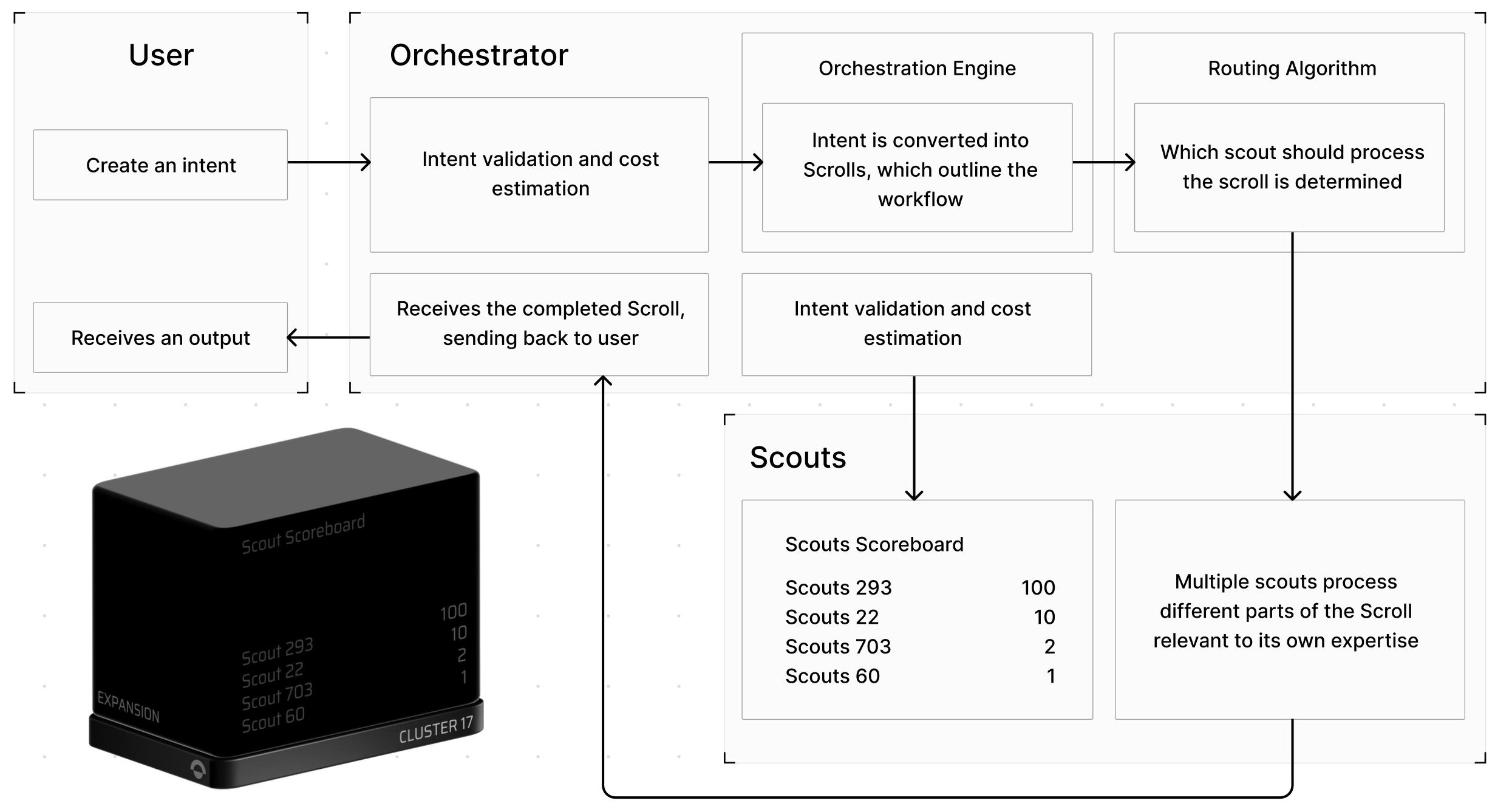 Chasm Network Design