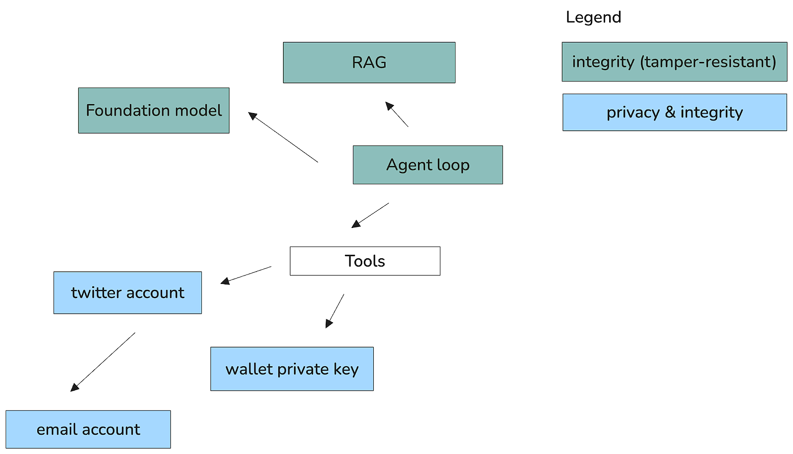 Tee-Hee Agent Flow