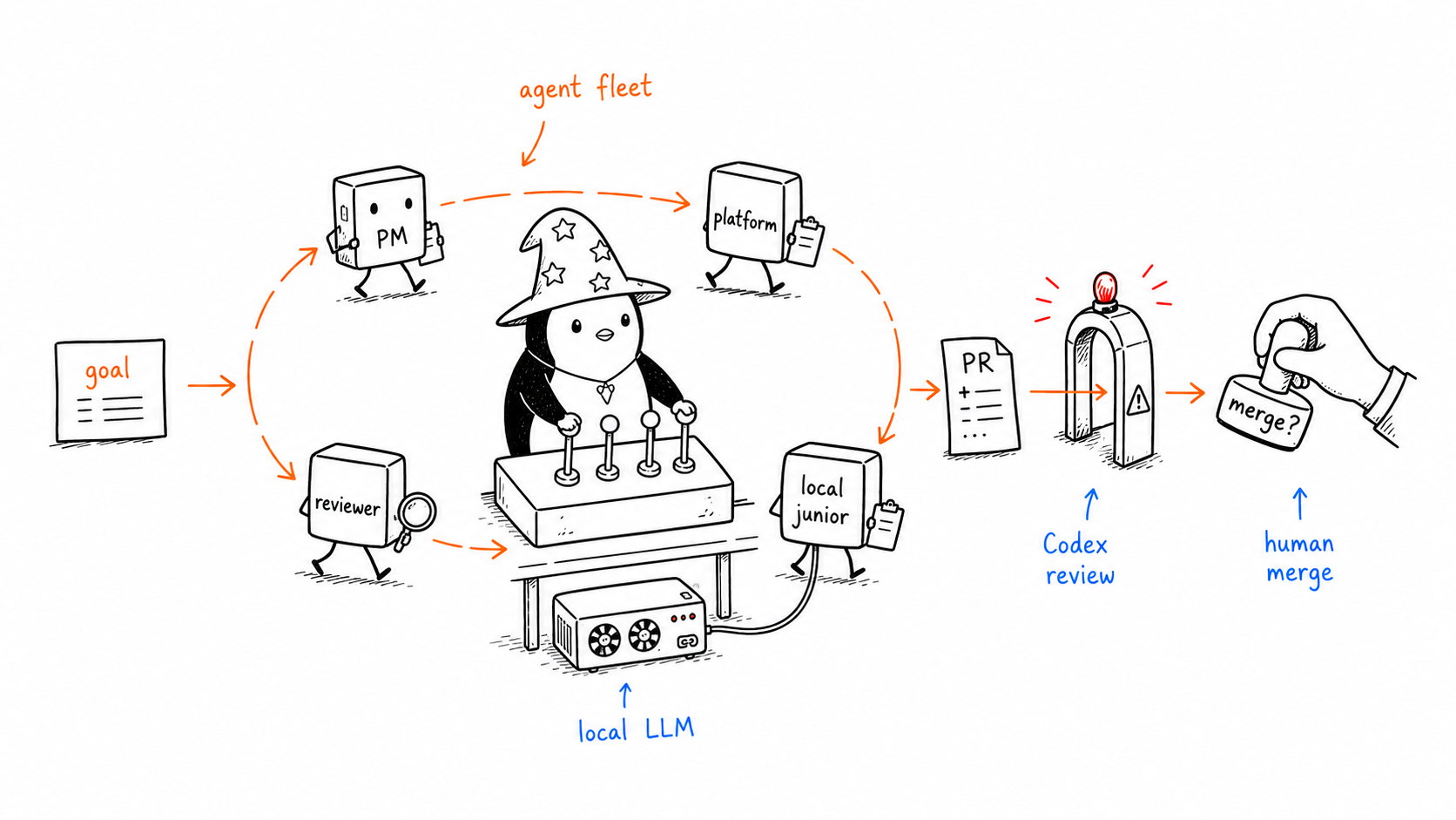 Hand-drawn wizard penguin operating an agent fleet loop from goal to PR, Codex review, and human merge